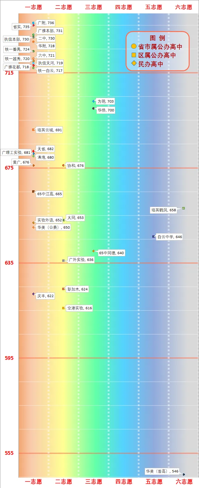 一图看懂广州中考分数线(2026版) 第11张