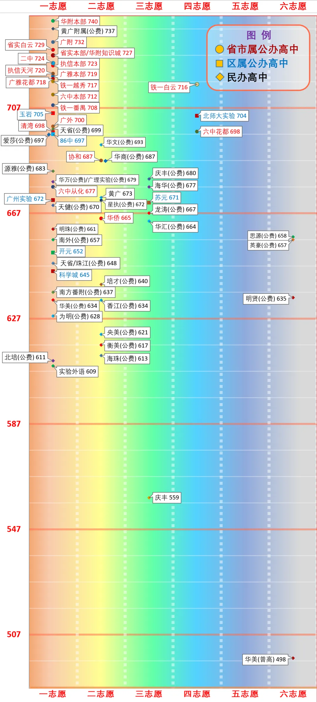 一图看懂广州中考分数线(2026版) 第12张