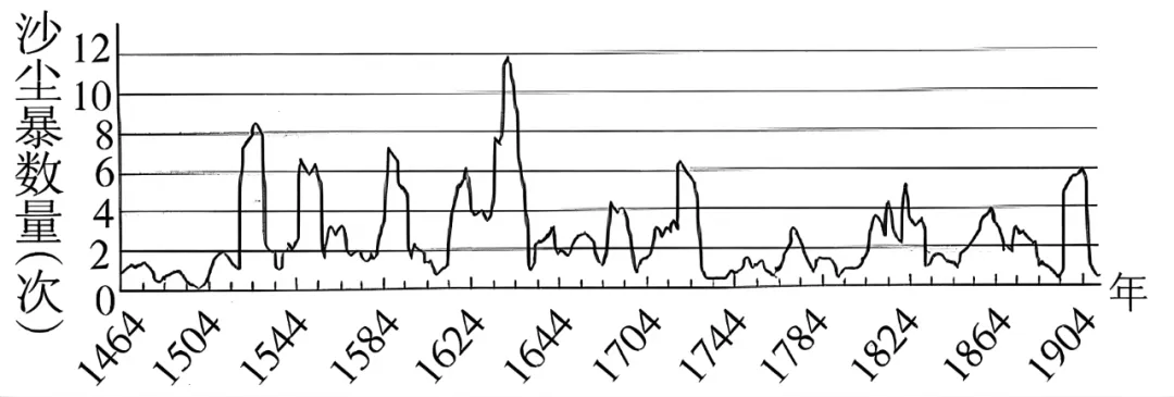 打卡真题|我国沙尘暴(Day 72) 第6张 打卡真题|我国沙尘暴(Day 72) 第6张