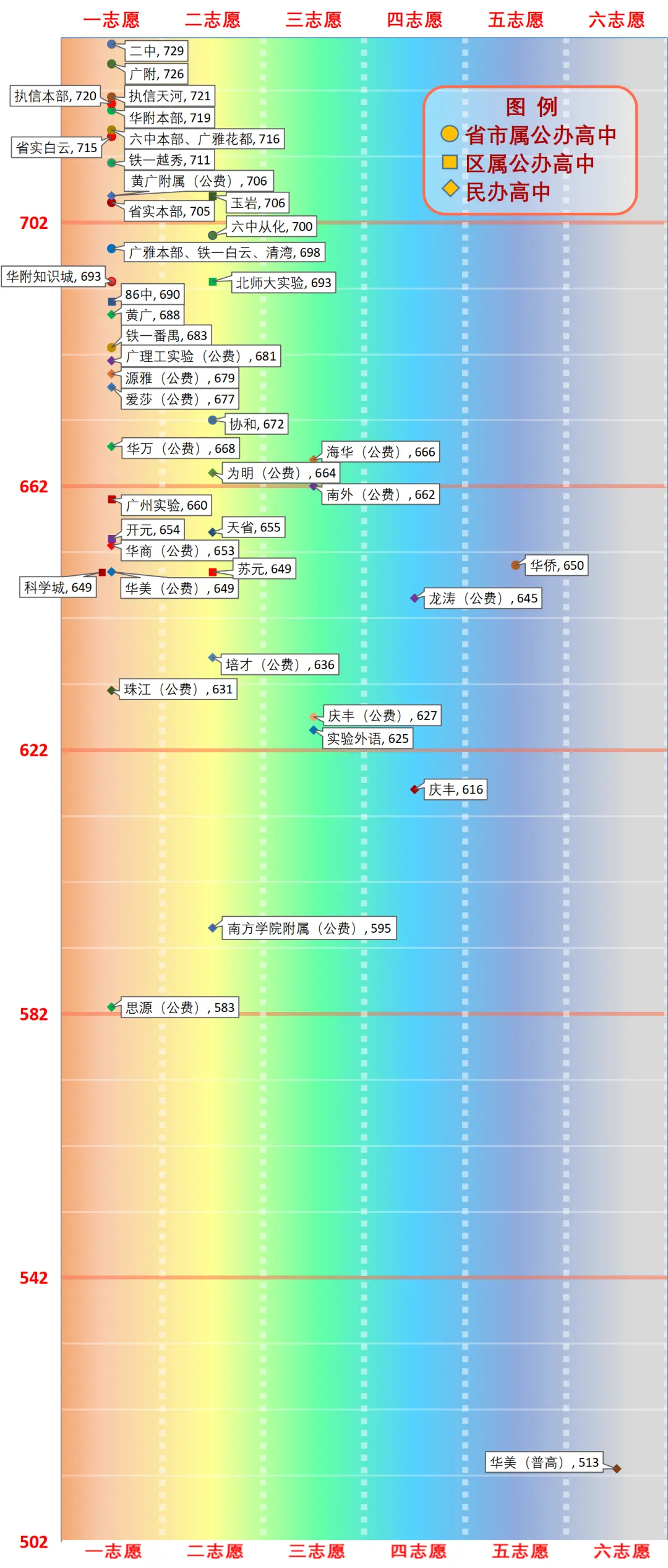 一图看懂广州中考分数线(2026版) 第13张