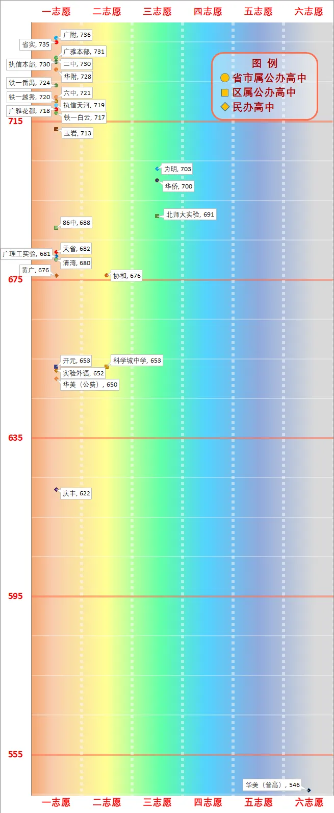 一图看懂广州中考分数线(2026版) 第14张