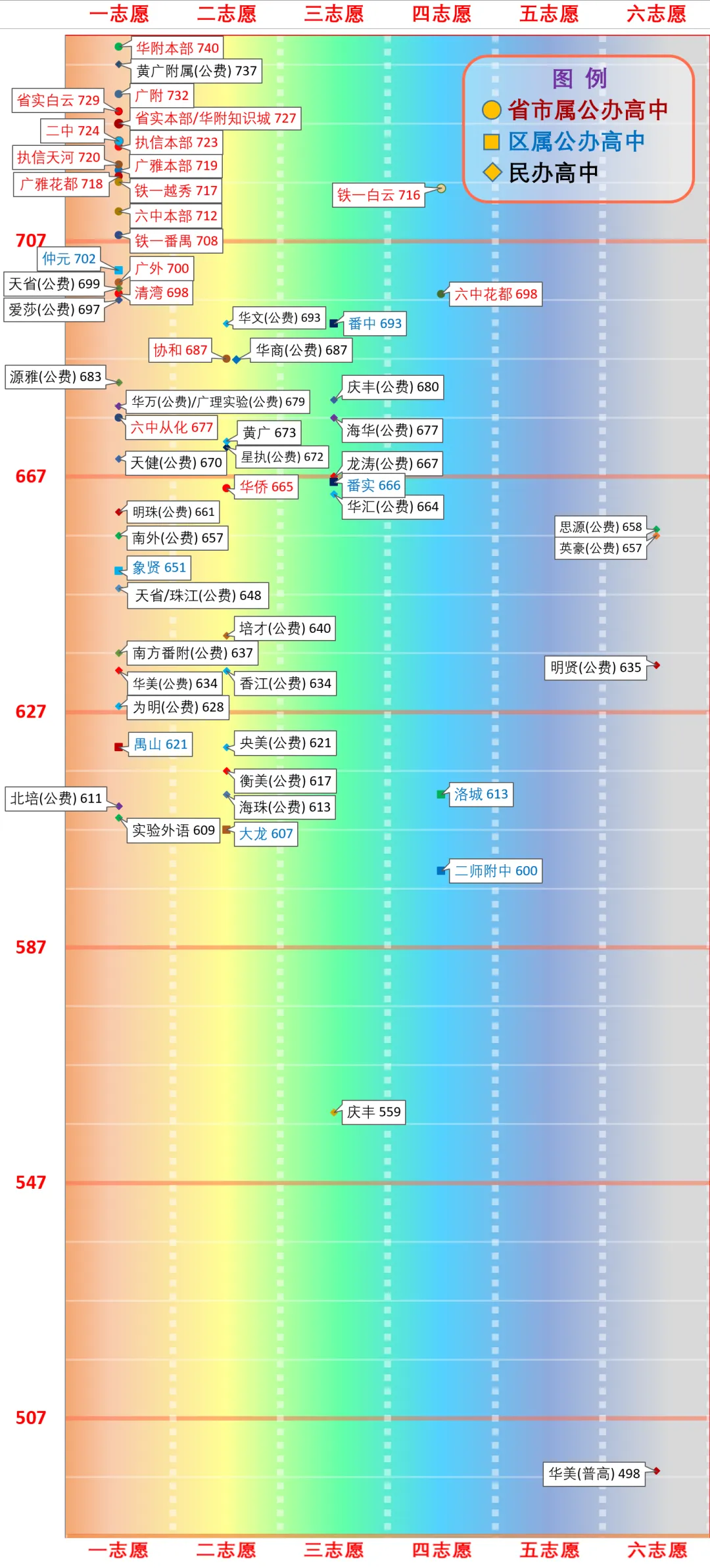 一图看懂广州中考分数线(2026版) 第15张