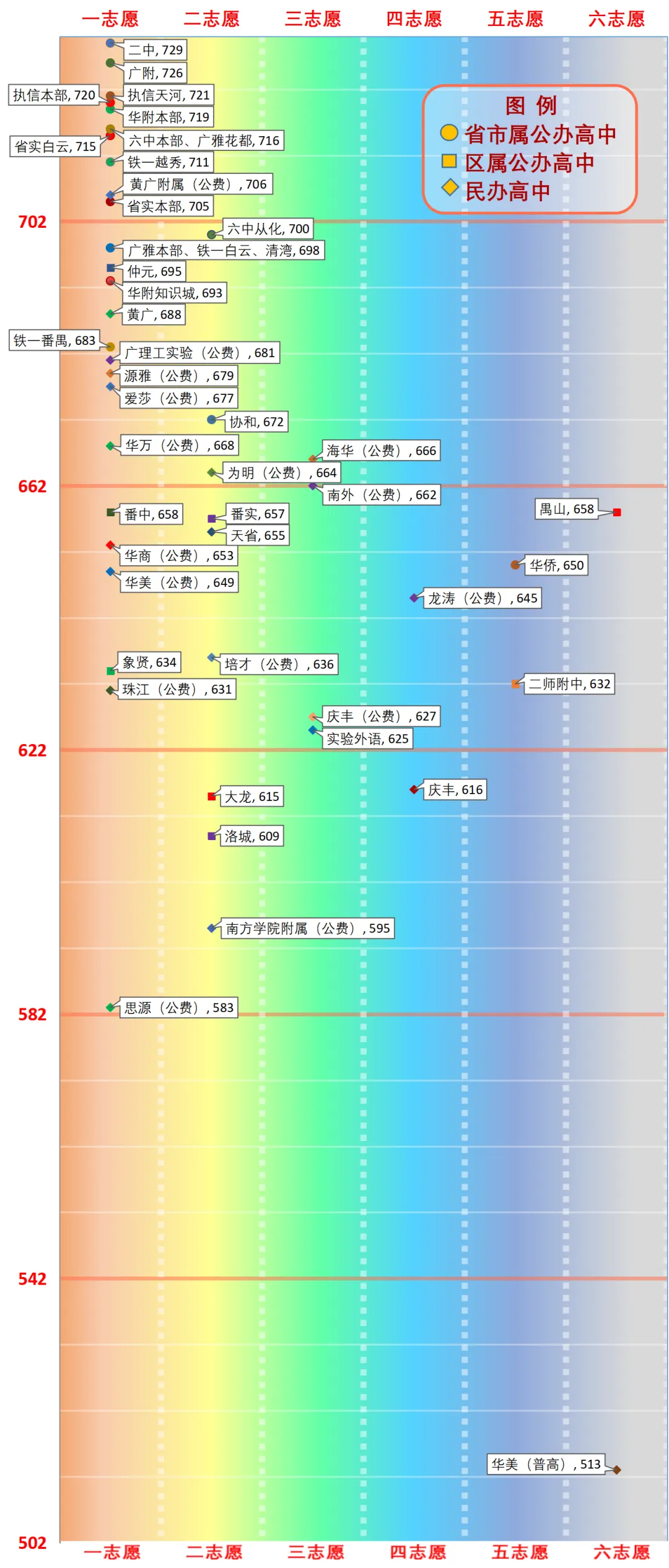 一图看懂广州中考分数线(2026版) 第16张