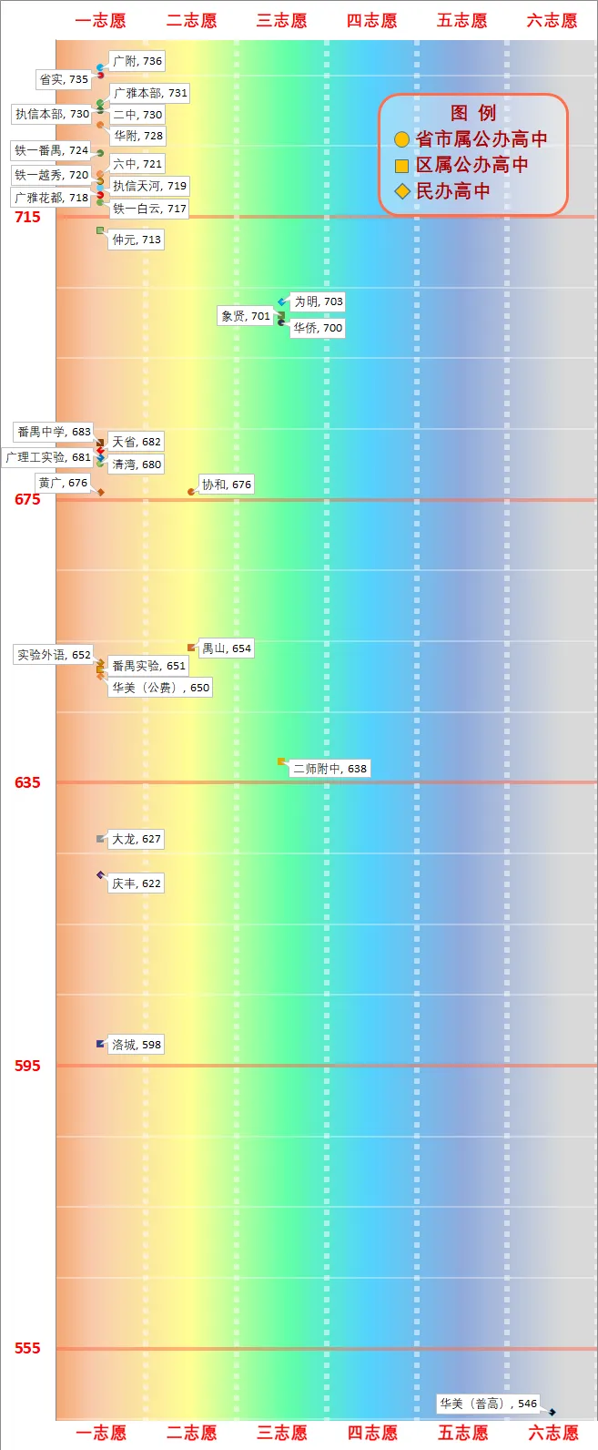 一图看懂广州中考分数线(2026版) 第17张
