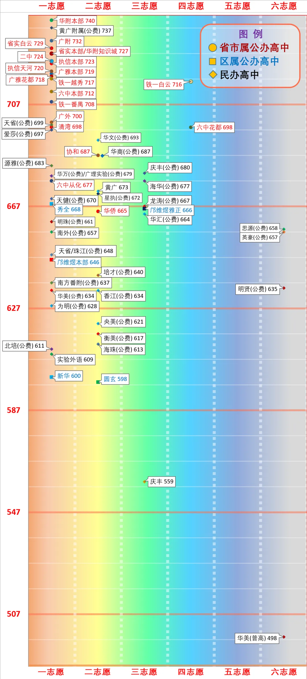 一图看懂广州中考分数线(2026版) 第18张