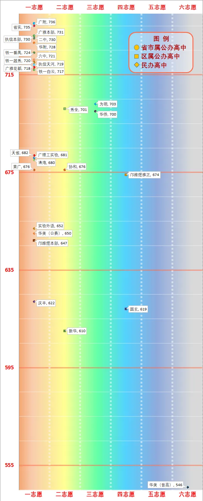 一图看懂广州中考分数线(2026版) 第20张