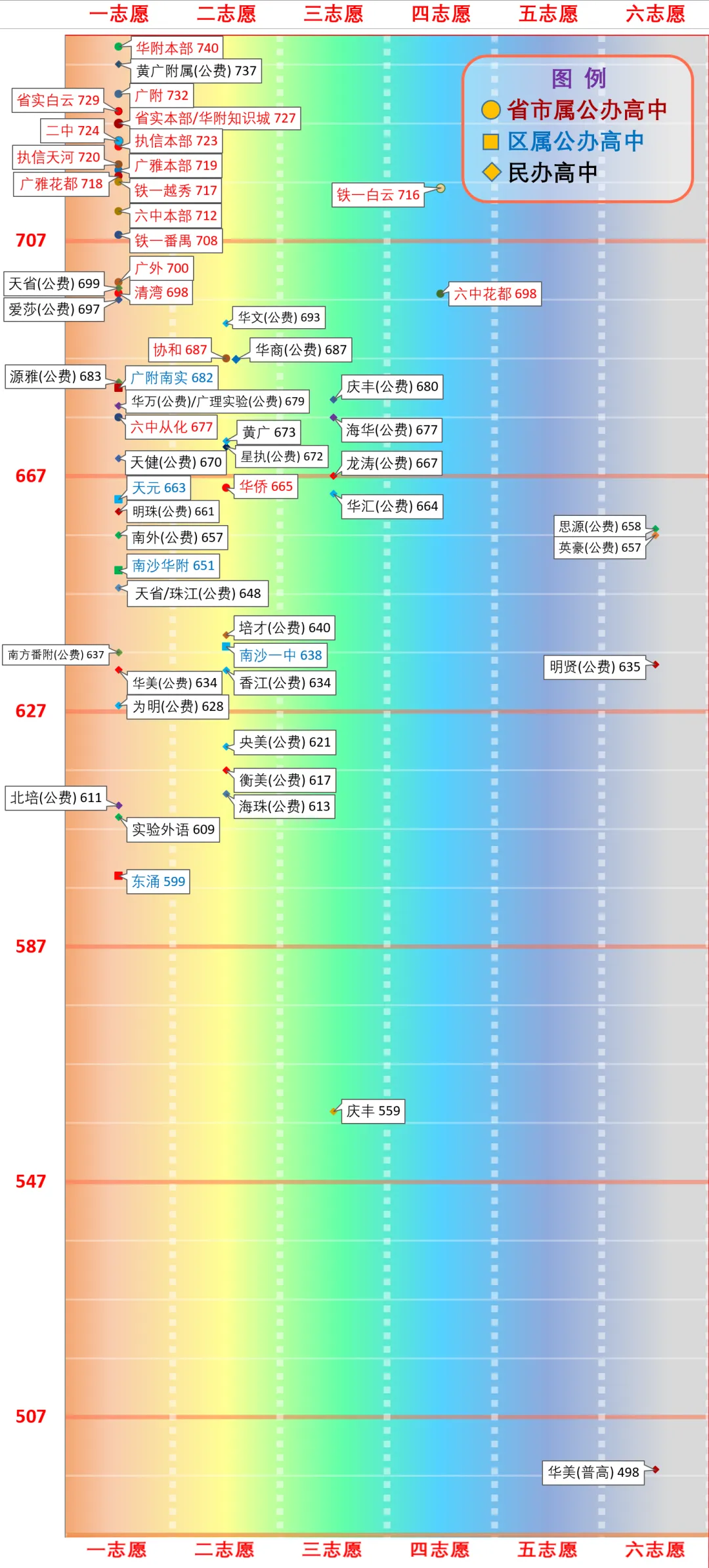 一图看懂广州中考分数线(2026版) 第21张