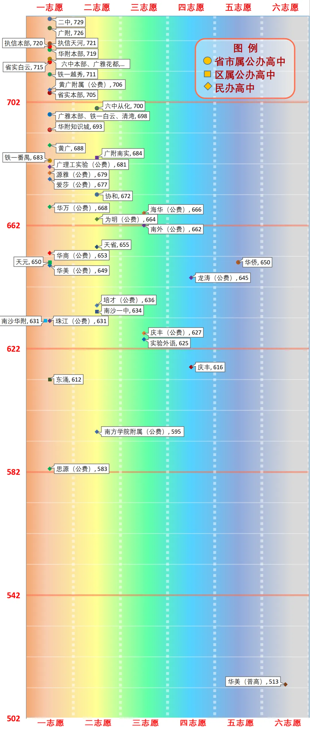 一图看懂广州中考分数线(2026版) 第22张