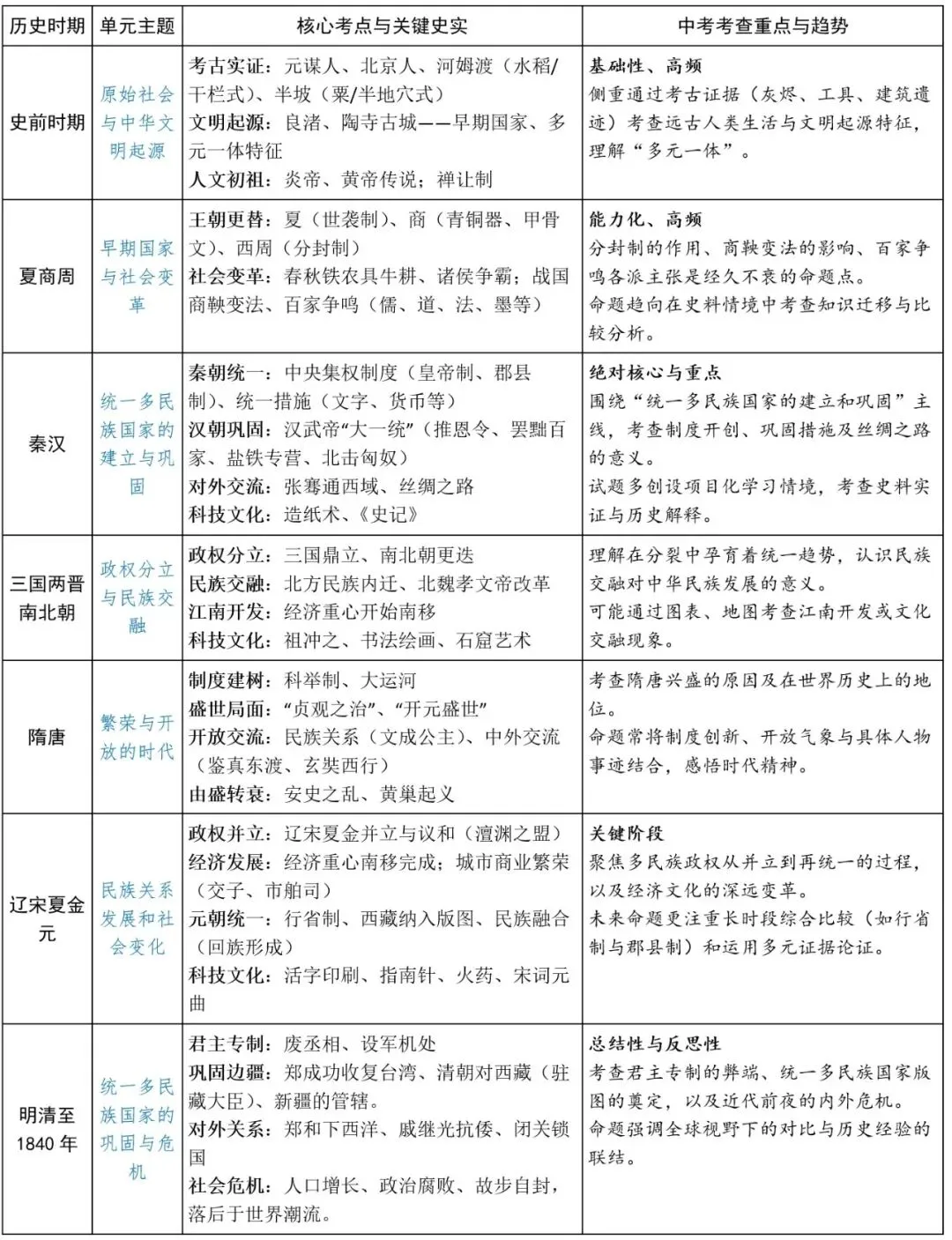 中考突击复习① 历史知识体系精练(表格) 第1张