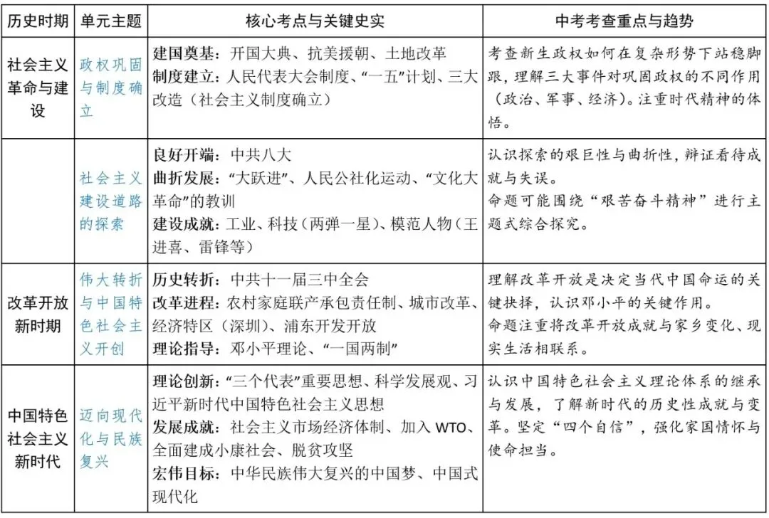 中考突击复习① 历史知识体系精练(表格) 第3张