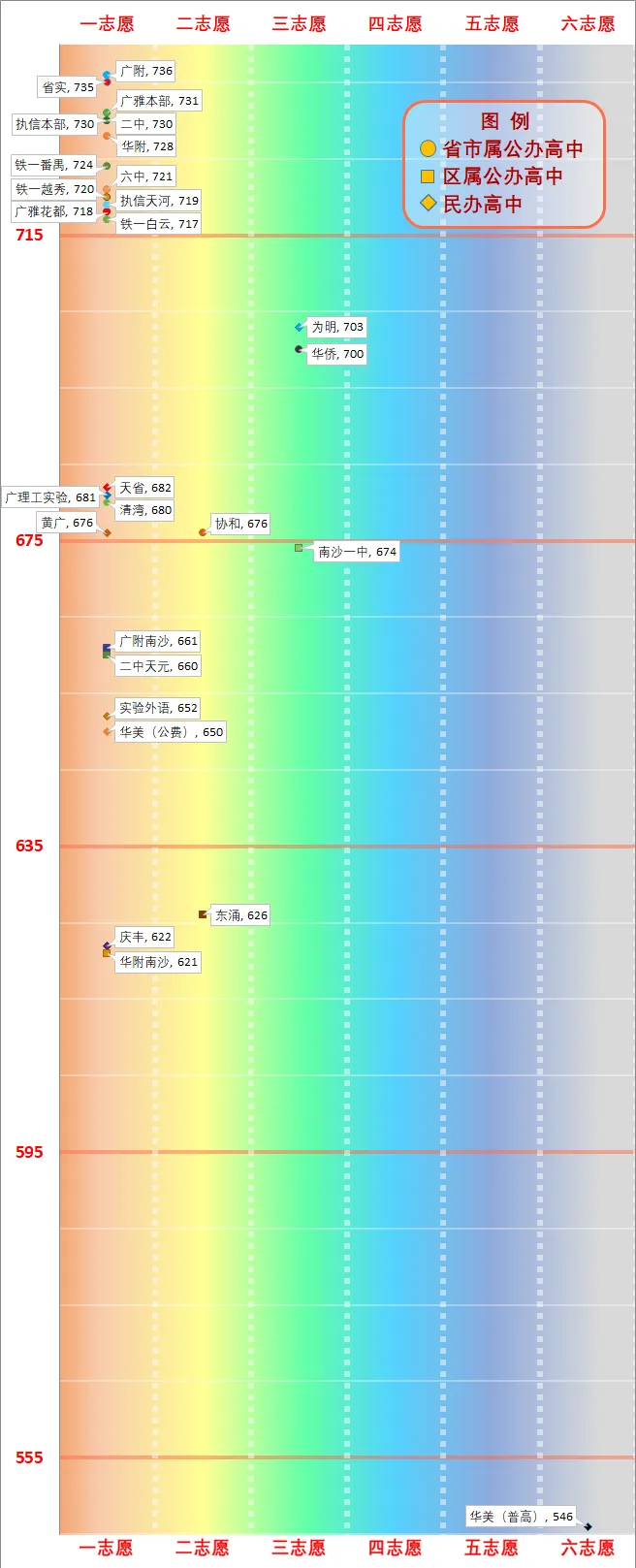 一图看懂广州中考分数线(2026版) 第23张