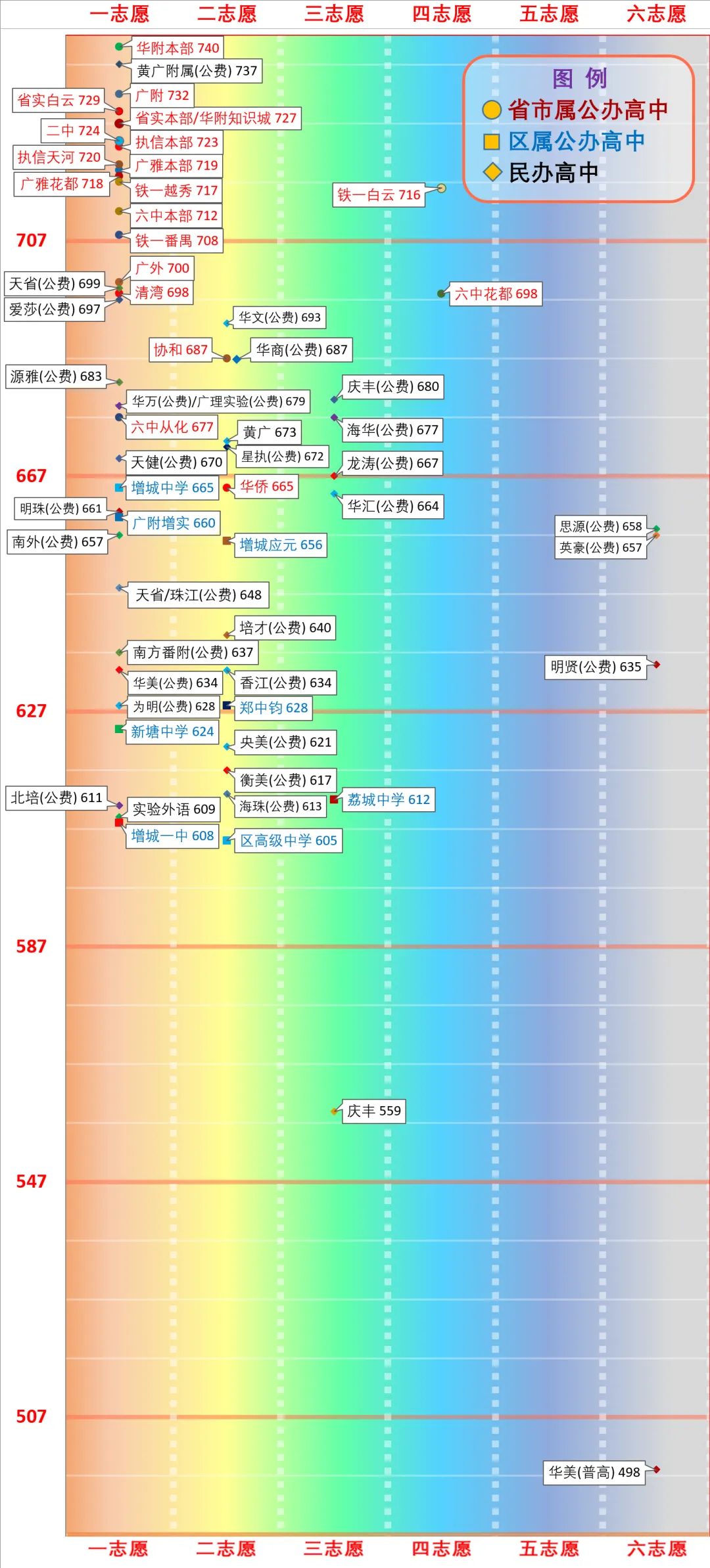 一图看懂广州中考分数线(2026版) 第24张
