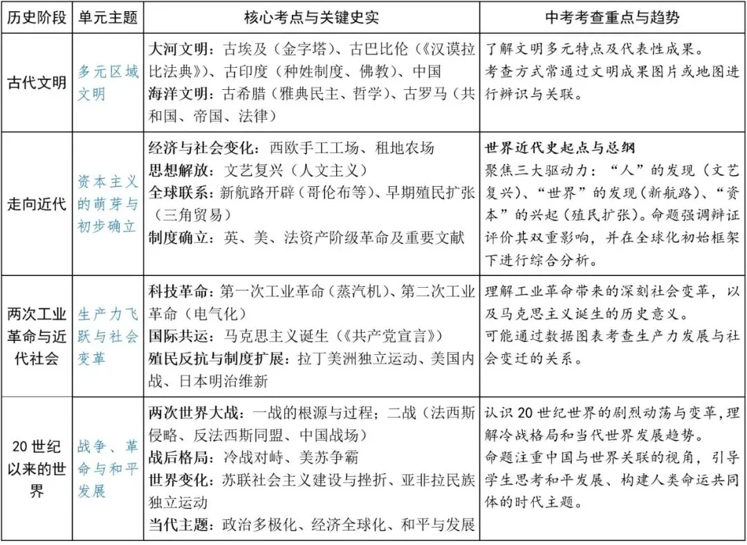 中考突击复习① 历史知识体系精练(表格) 第4张