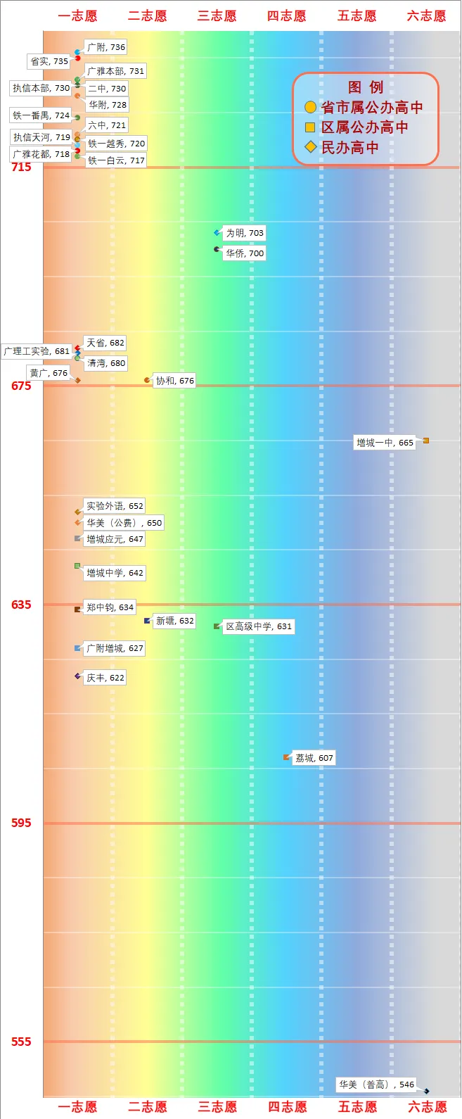 一图看懂广州中考分数线(2026版) 第26张