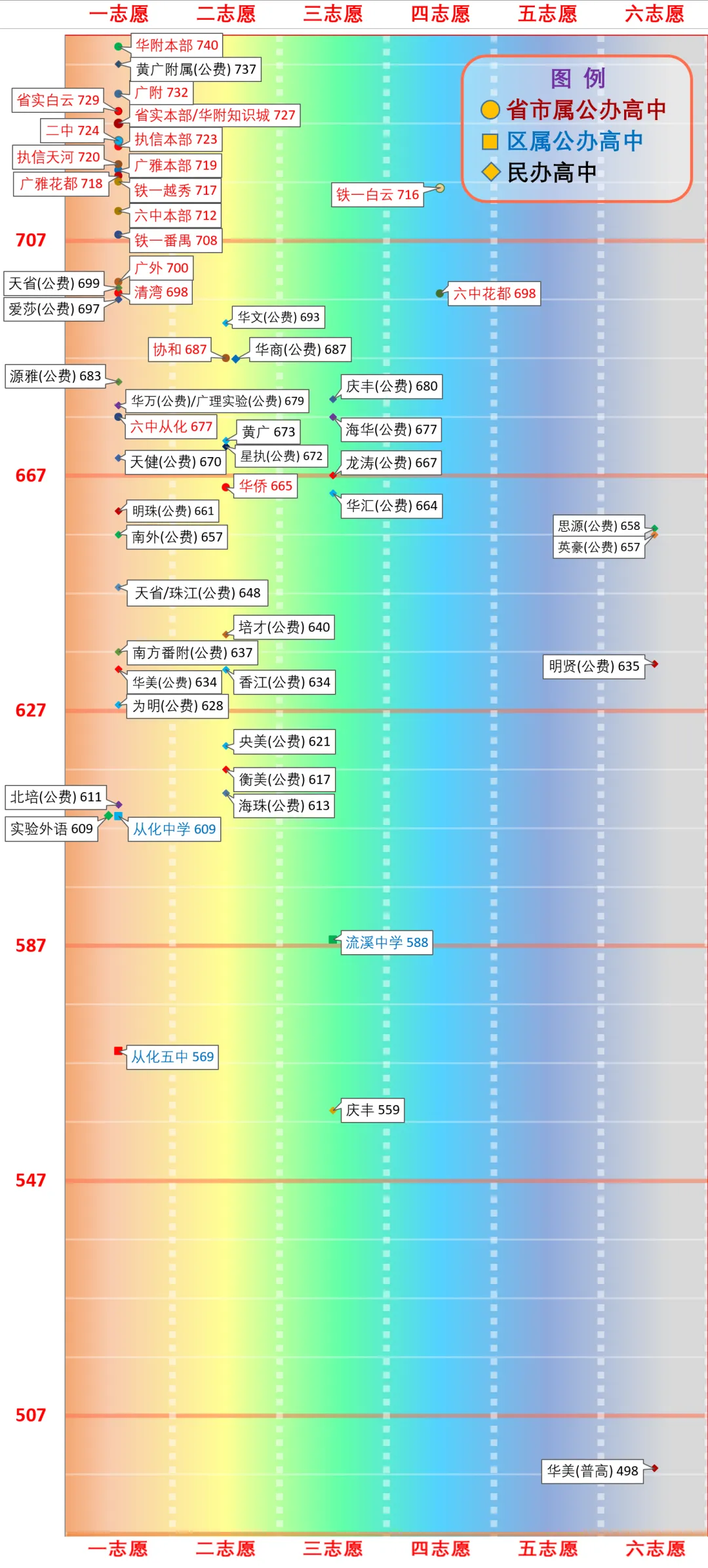 一图看懂广州中考分数线(2026版) 第27张