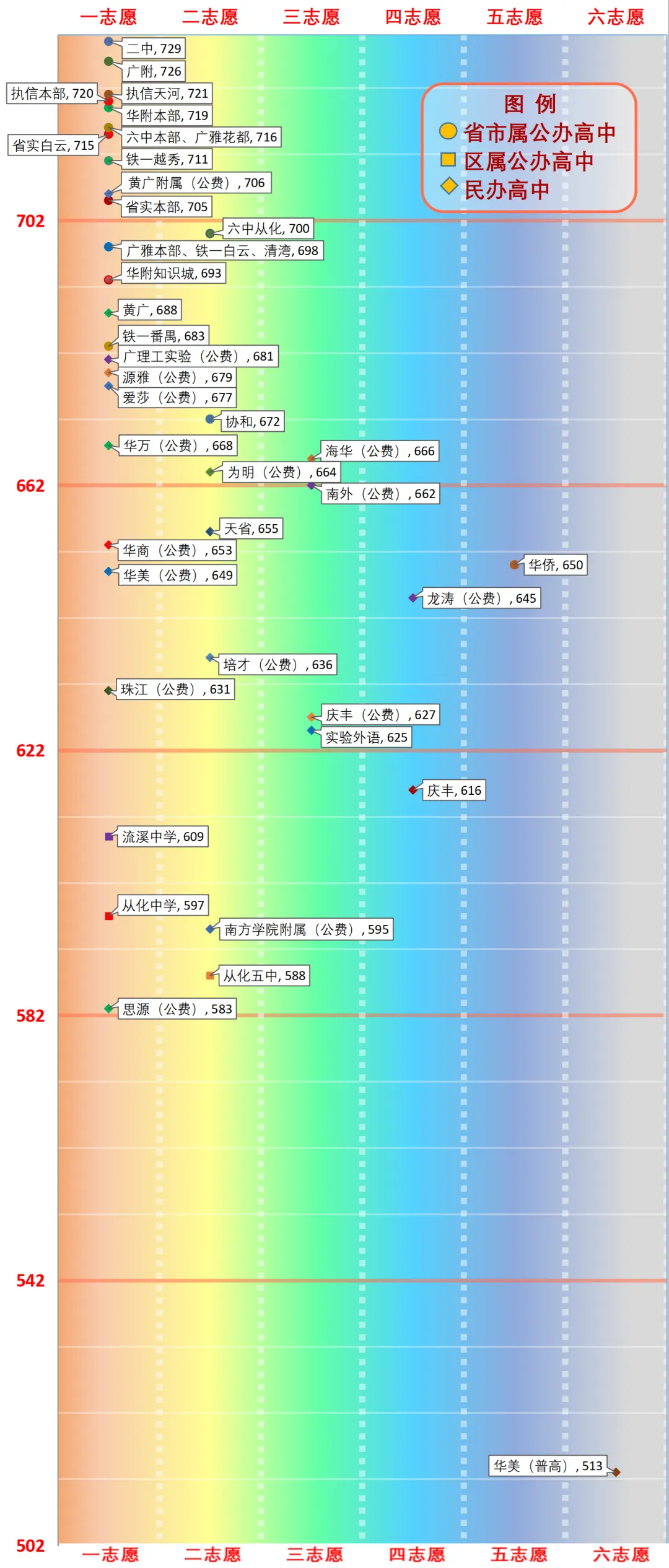 一图看懂广州中考分数线(2026版) 第28张