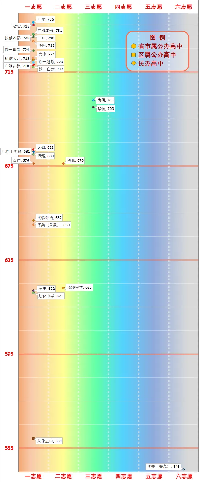 一图看懂广州中考分数线(2026版) 第29张