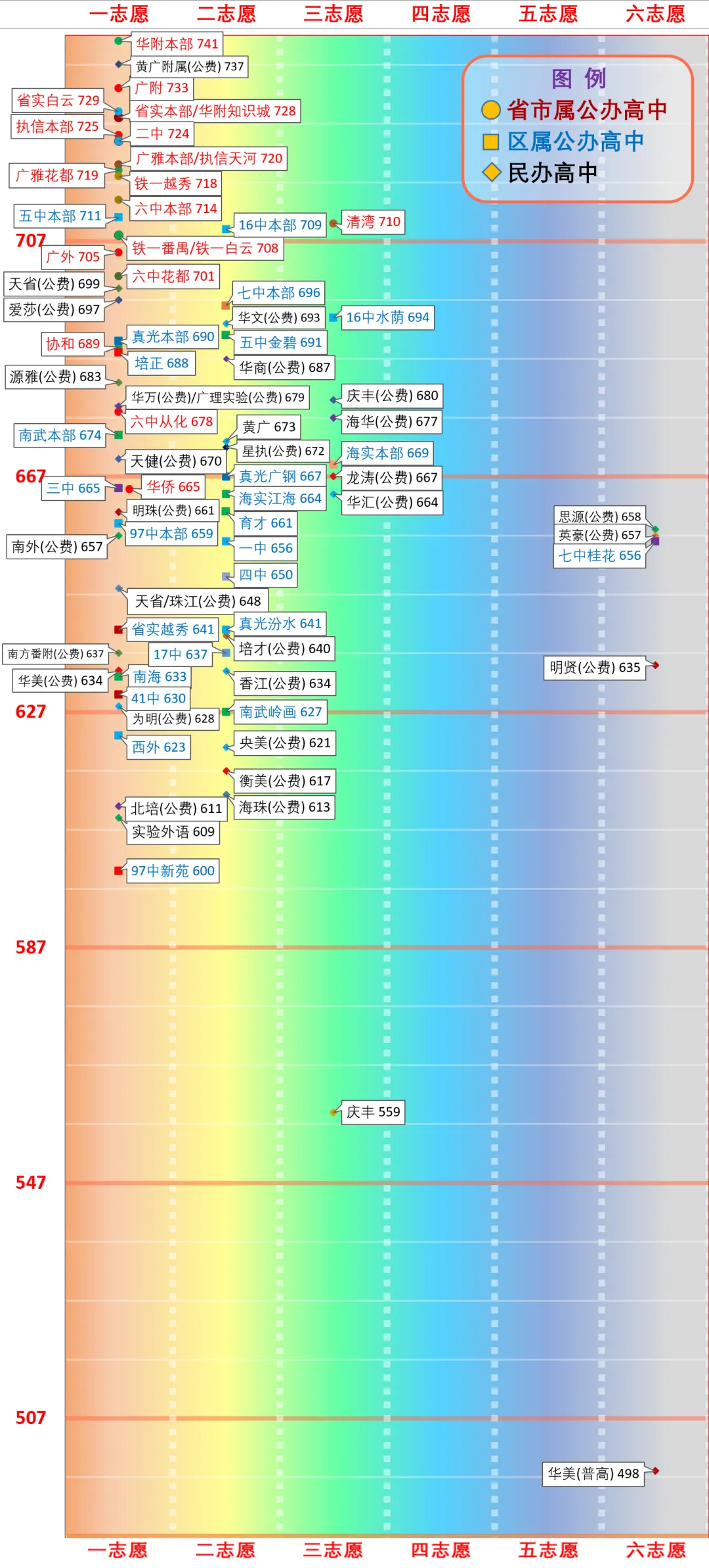 一图看懂广州中考分数线(2026版) 第30张