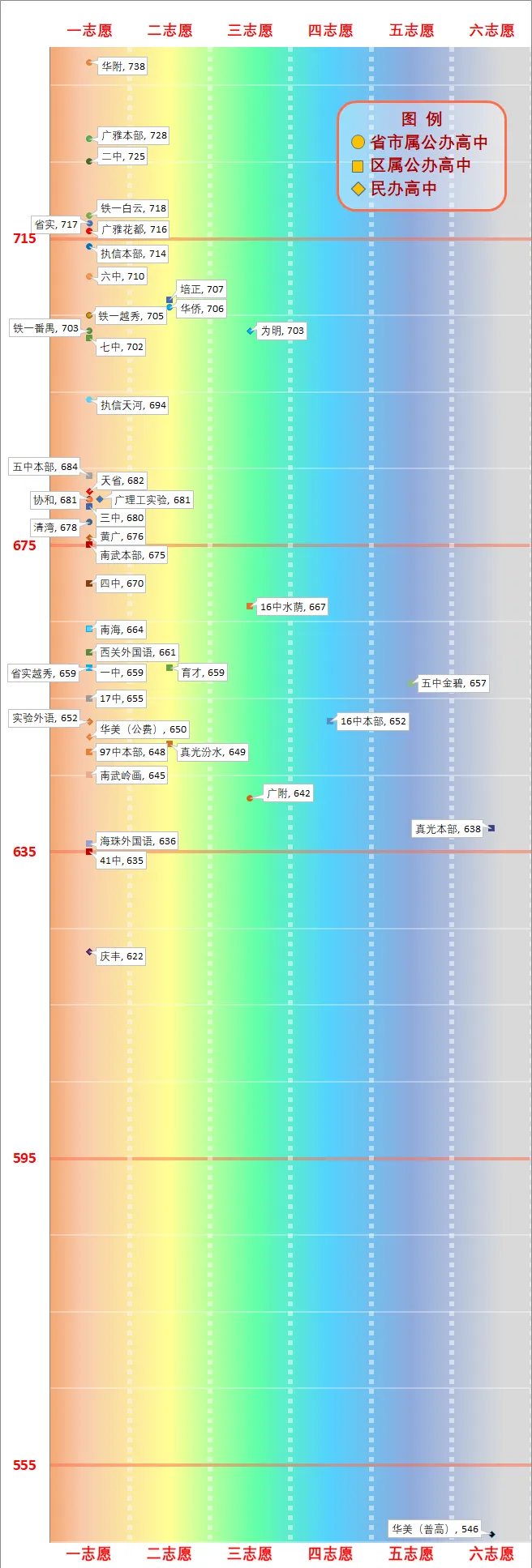 一图看懂广州中考分数线(2026版) 第32张