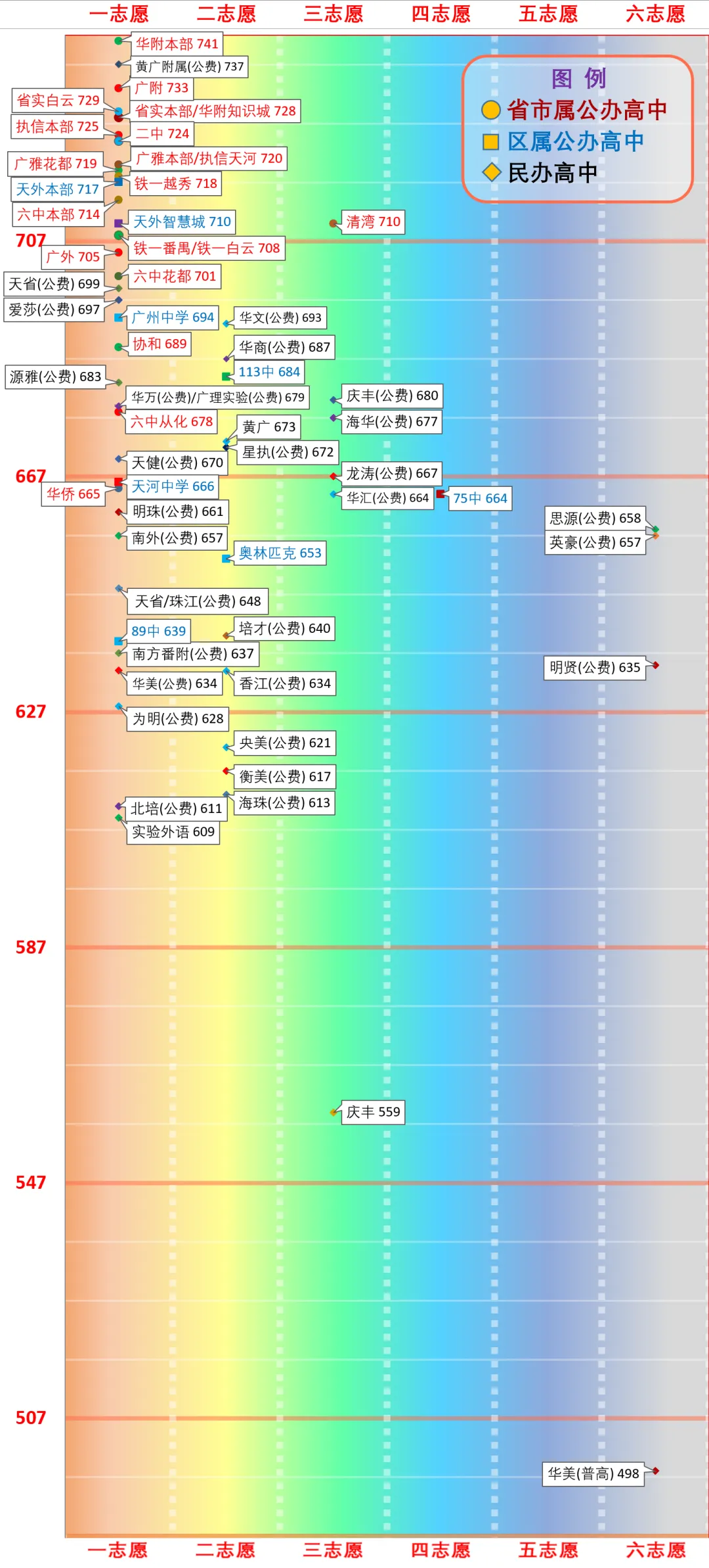 一图看懂广州中考分数线(2026版) 第33张