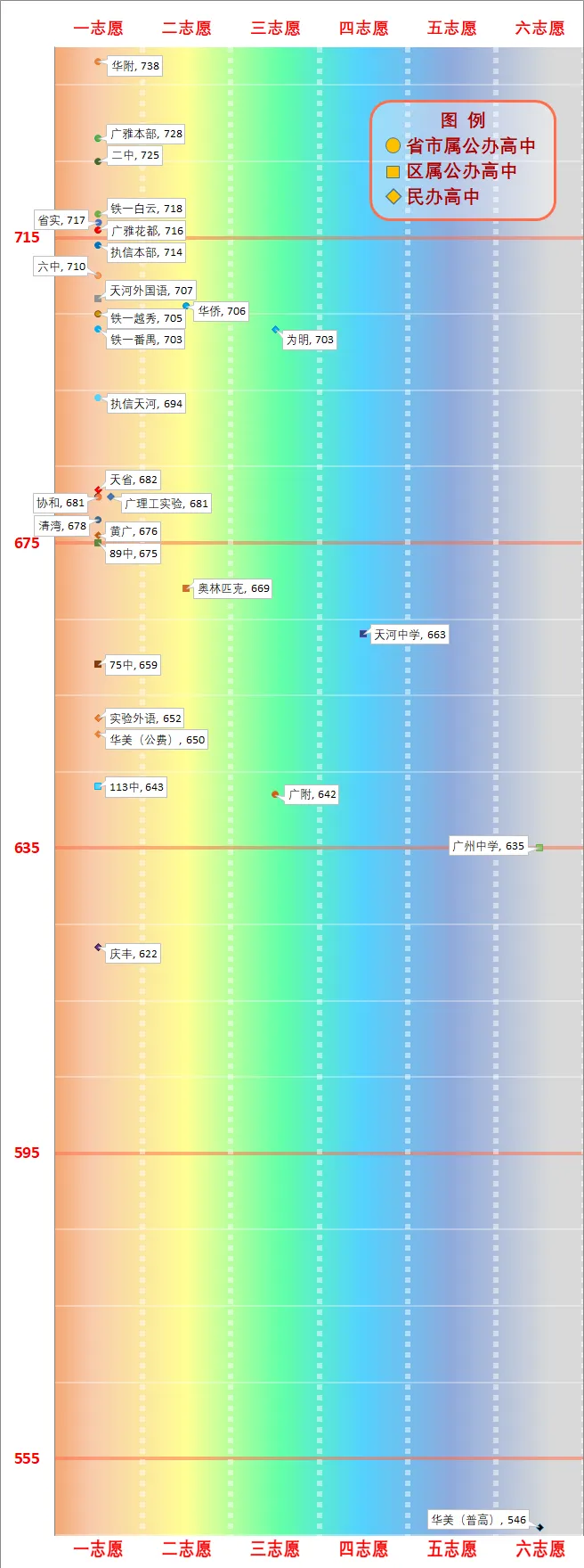 一图看懂广州中考分数线(2026版) 第35张