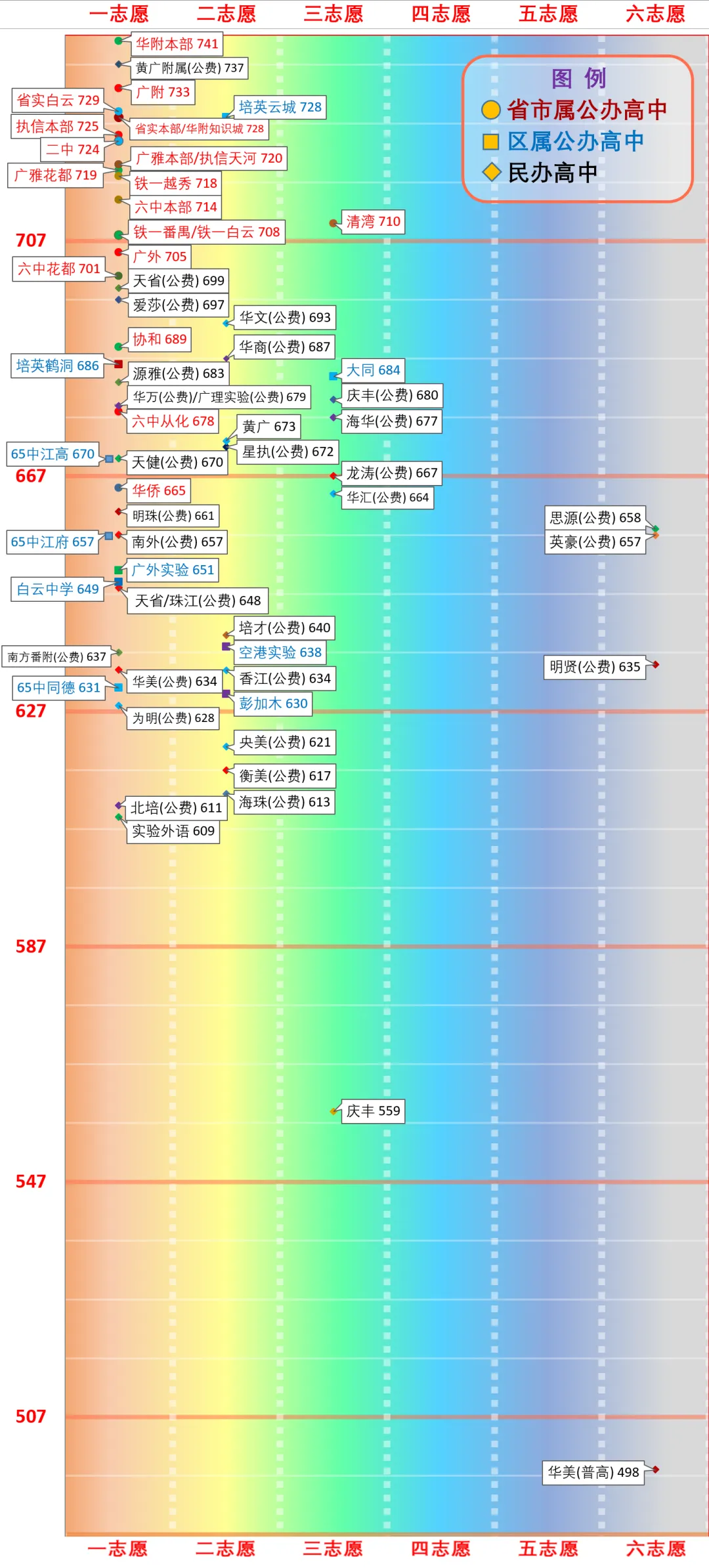 一图看懂广州中考分数线(2026版) 第36张