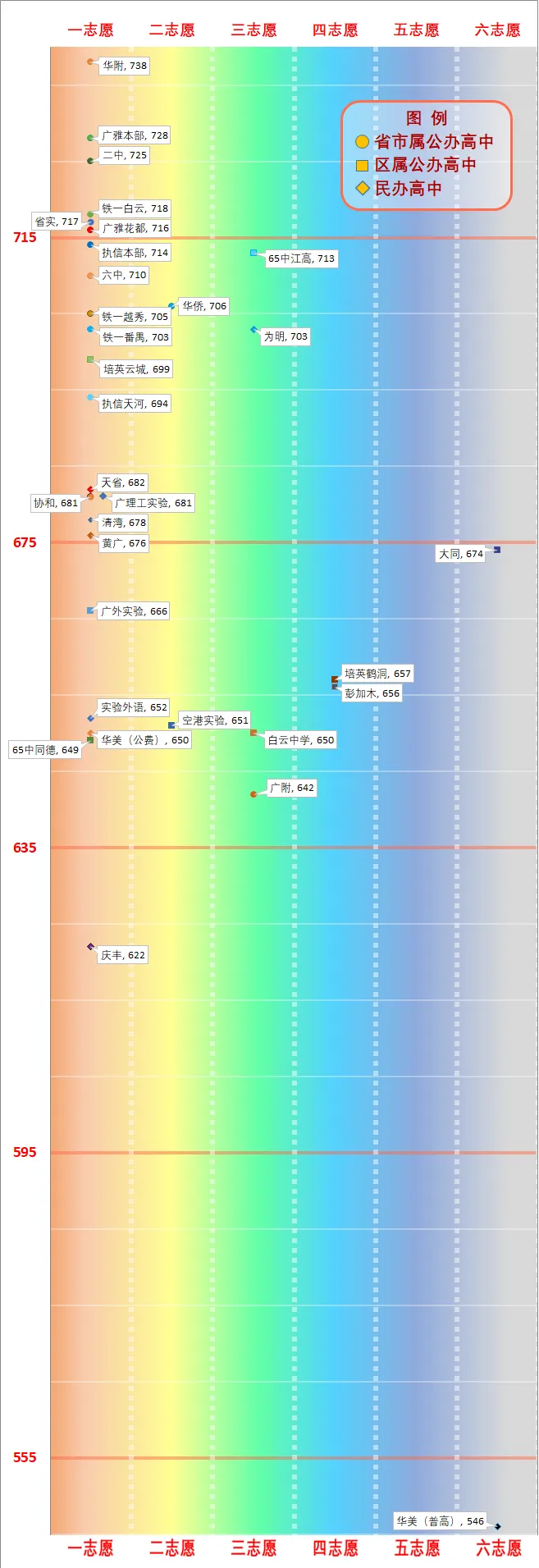 一图看懂广州中考分数线(2026版) 第38张