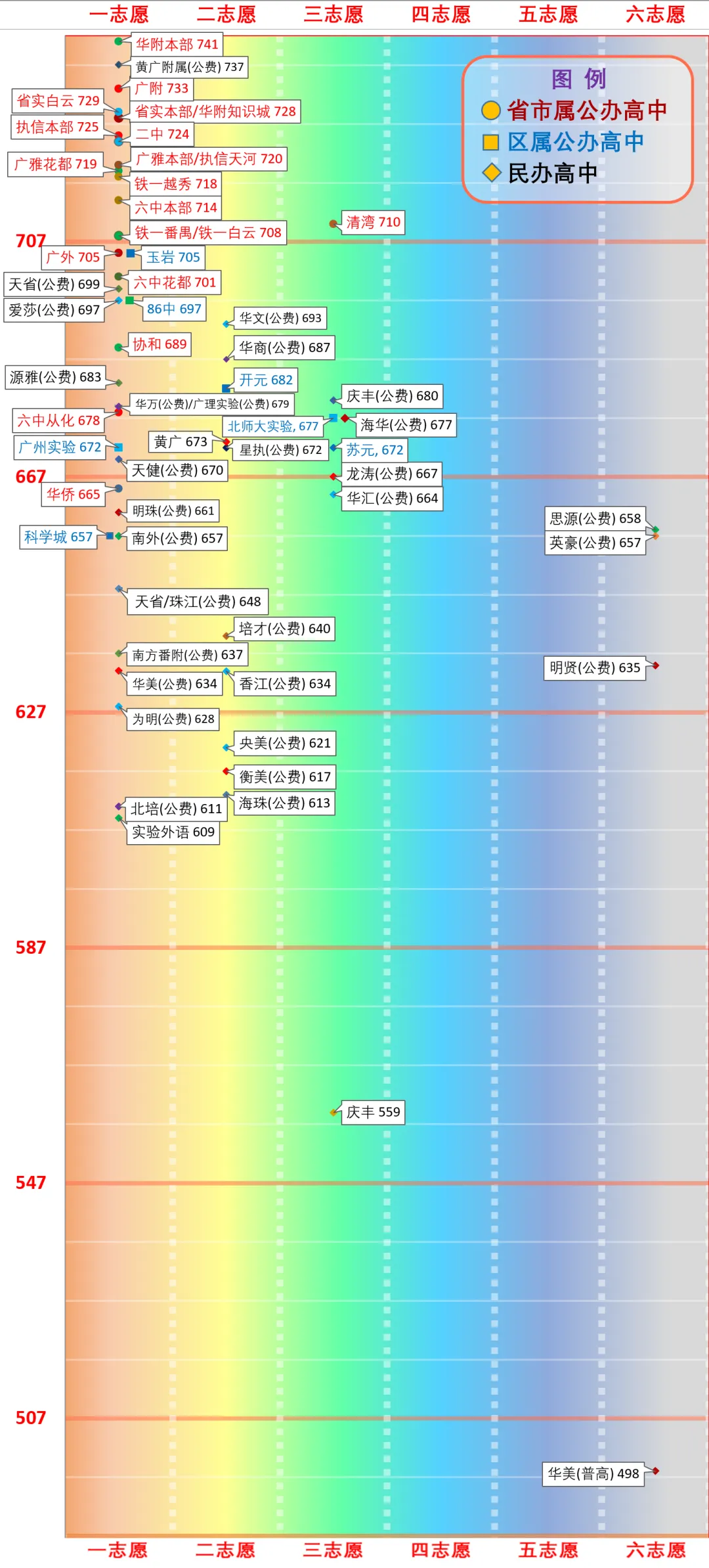 一图看懂广州中考分数线(2026版) 第39张