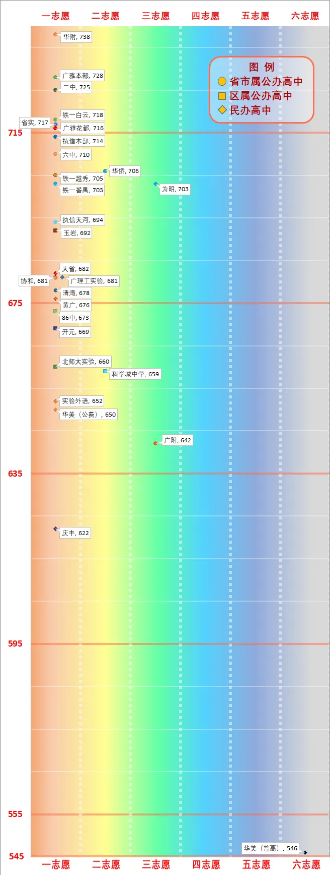 一图看懂广州中考分数线(2026版) 第41张