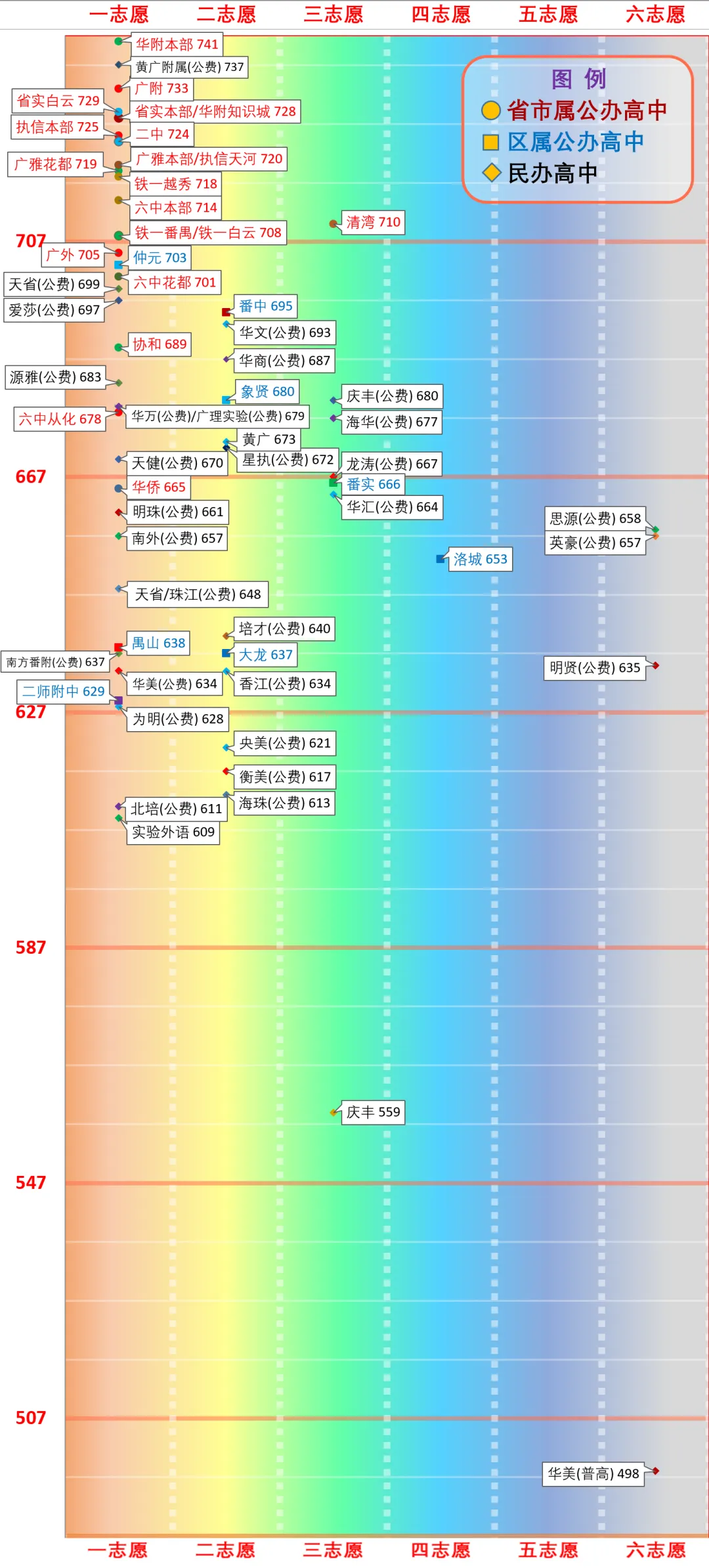 一图看懂广州中考分数线(2026版) 第42张