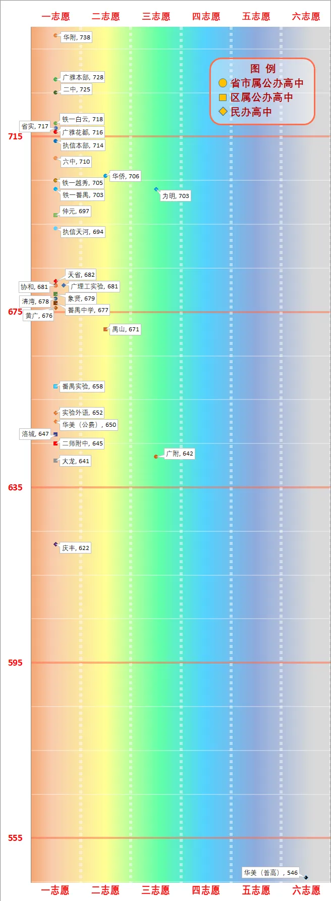 一图看懂广州中考分数线(2026版) 第44张