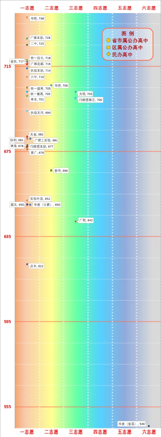 一图看懂广州中考分数线(2026版) 第47张