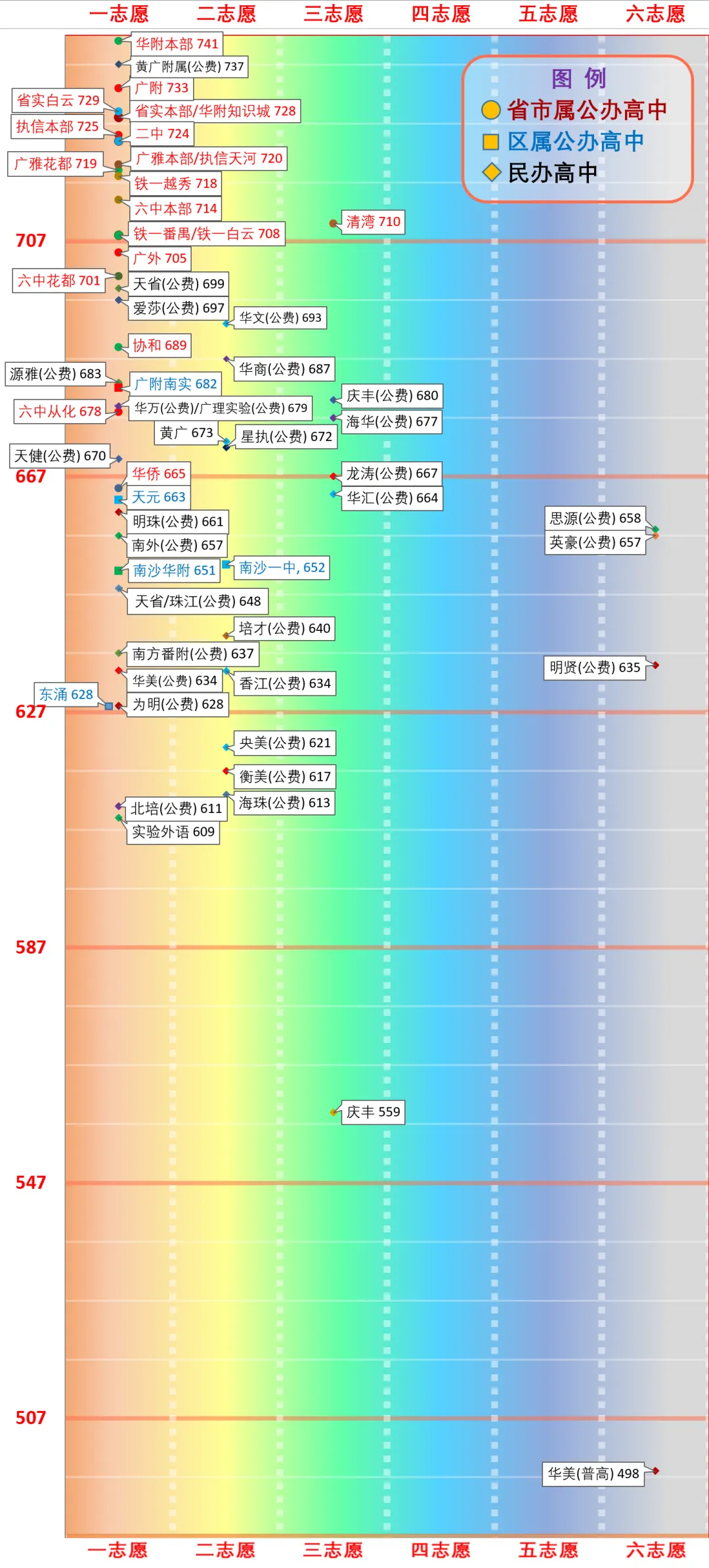 一图看懂广州中考分数线(2026版) 第48张