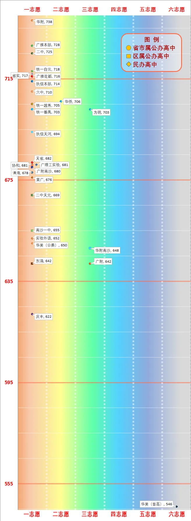 一图看懂广州中考分数线(2026版) 第50张