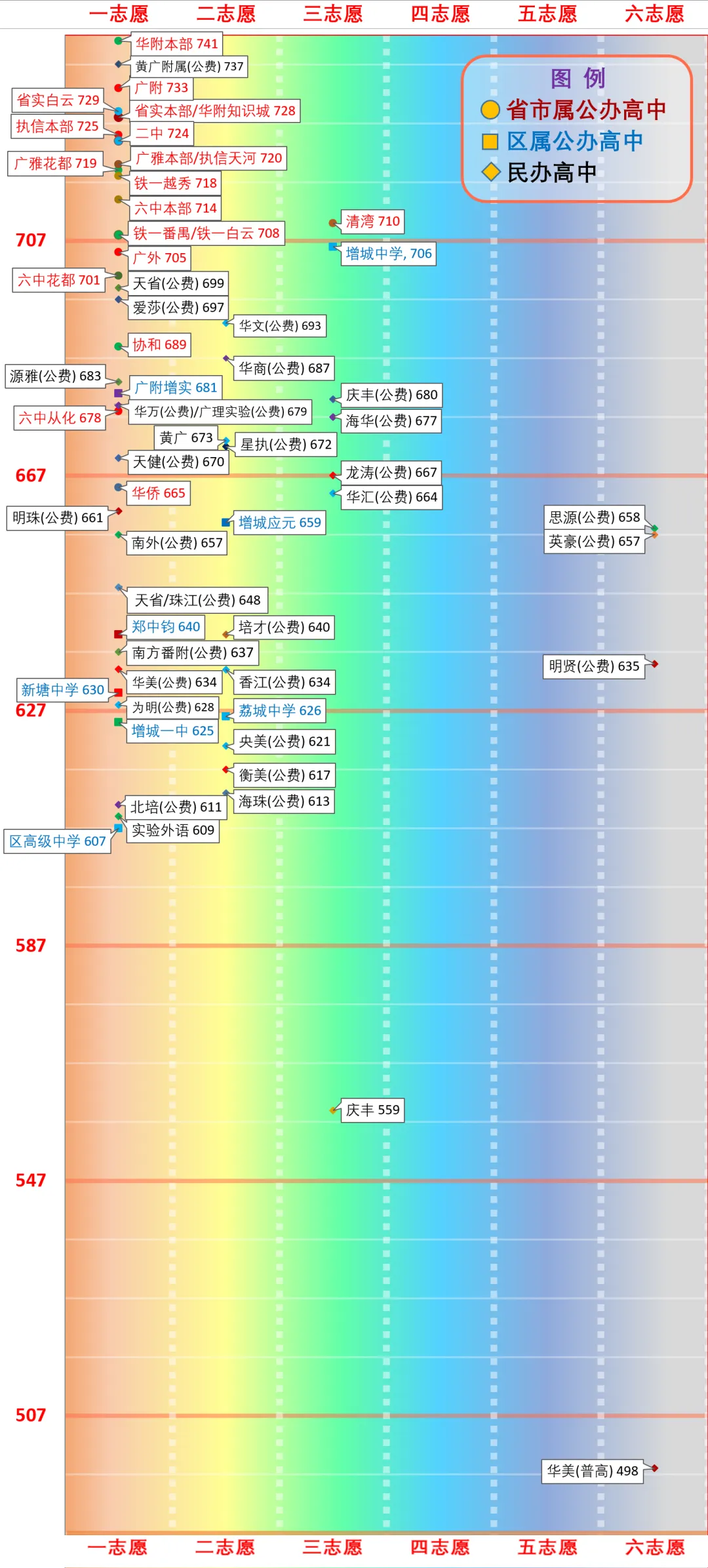 一图看懂广州中考分数线(2026版) 第51张