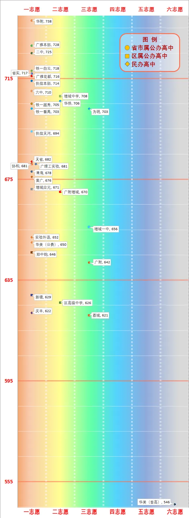 一图看懂广州中考分数线(2026版) 第53张