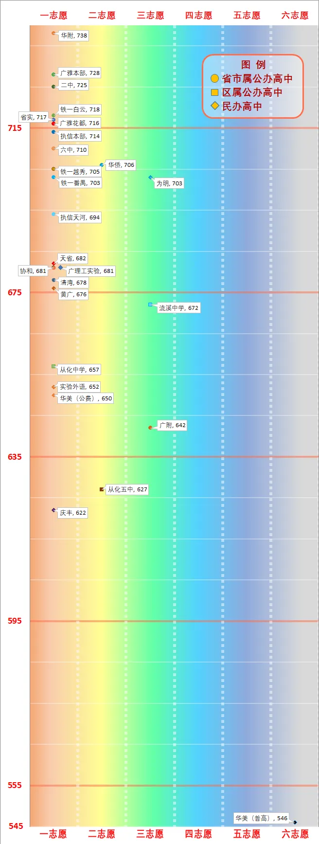 一图看懂广州中考分数线(2026版) 第56张