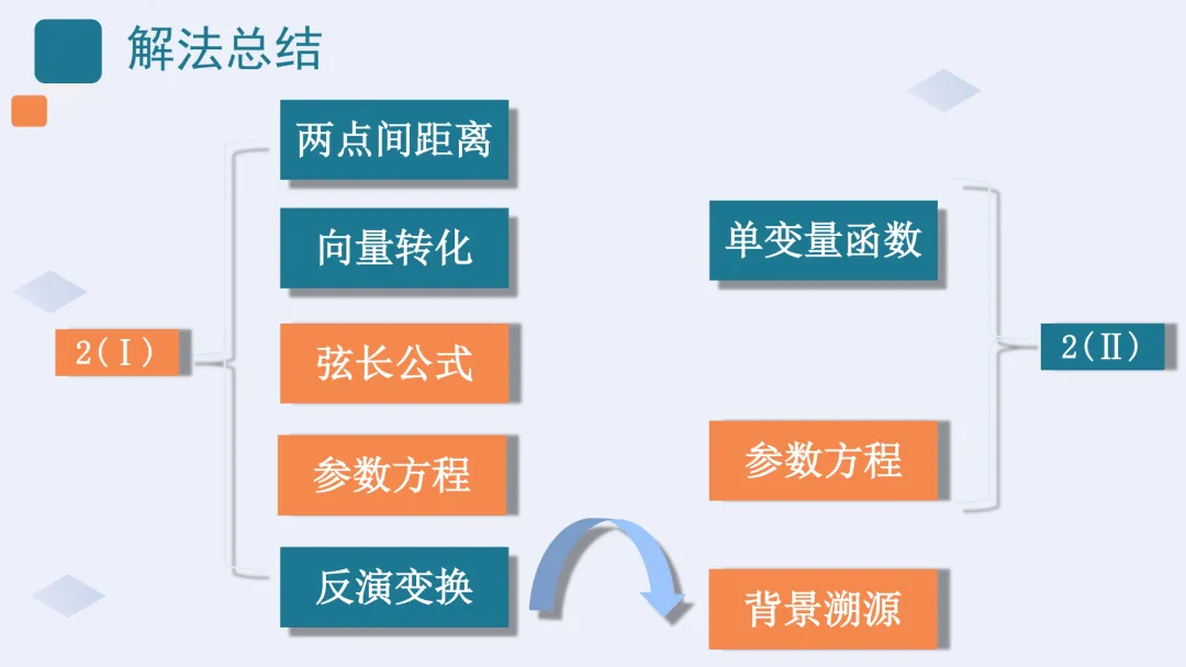 【高考真题说题】2025年新高考Ⅰ卷解析几何第18题说课 第13张