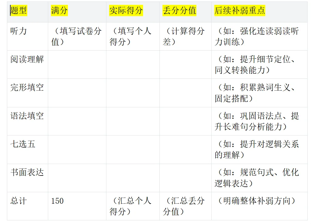 中高考模拟后,别纠结分数——精准分析试卷,让丢分变提分契机 第2张