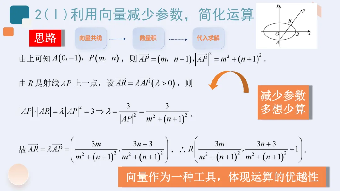 【高考真题说题】2025年新高考Ⅰ卷解析几何第18题说课 第15张
