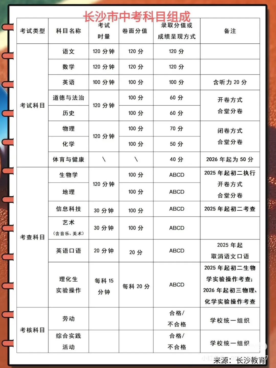 初中家长必看!长沙中考新政全解读 第15张