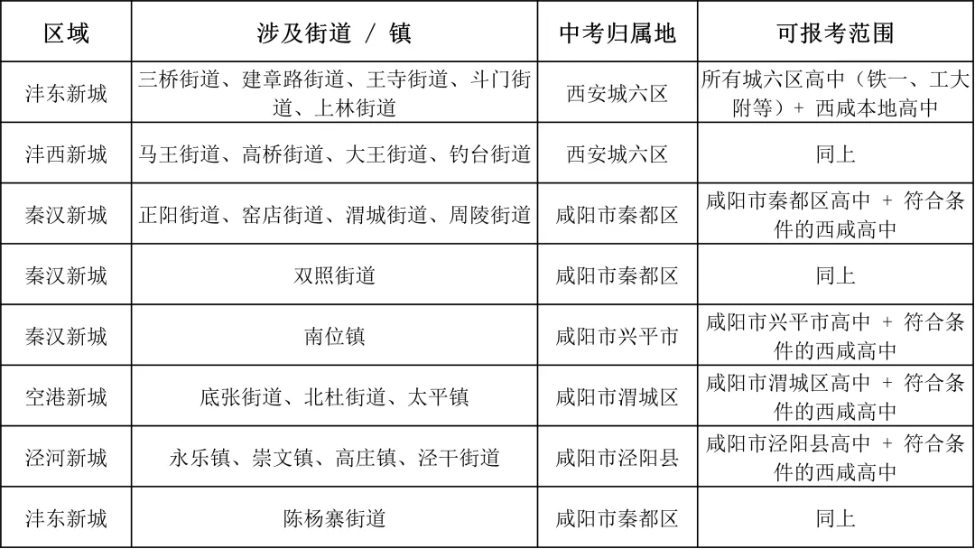 2026西咸中考政策大变动!10大核心问题+真实案例,直管区可报西安城六区,家长必藏! 第1张