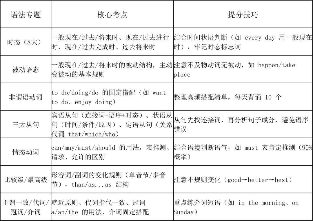 2026 西安中考英语冲刺115+中上生专属复习方案:3阶段提分+每日时间表,直接照做! 第1张