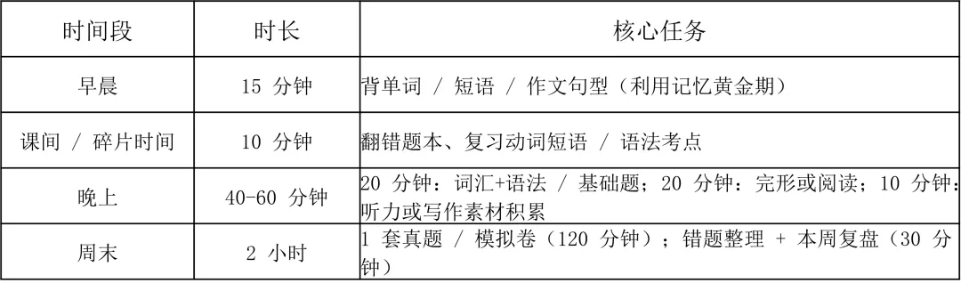 2026 西安中考英语冲刺115+中上生专属复习方案:3阶段提分+每日时间表,直接照做! 第2张