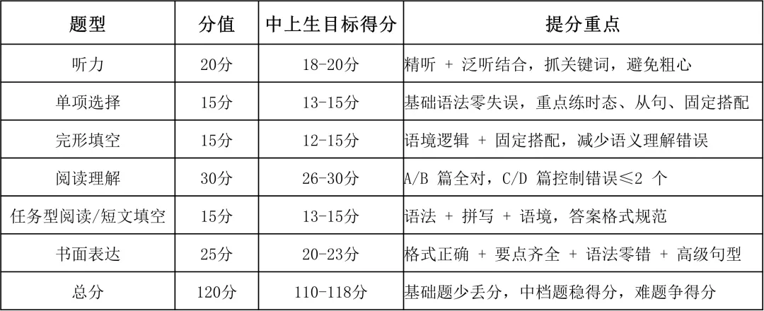 2026 西安中考英语冲刺115+中上生专属复习方案:3阶段提分+每日时间表,直接照做! 第3张