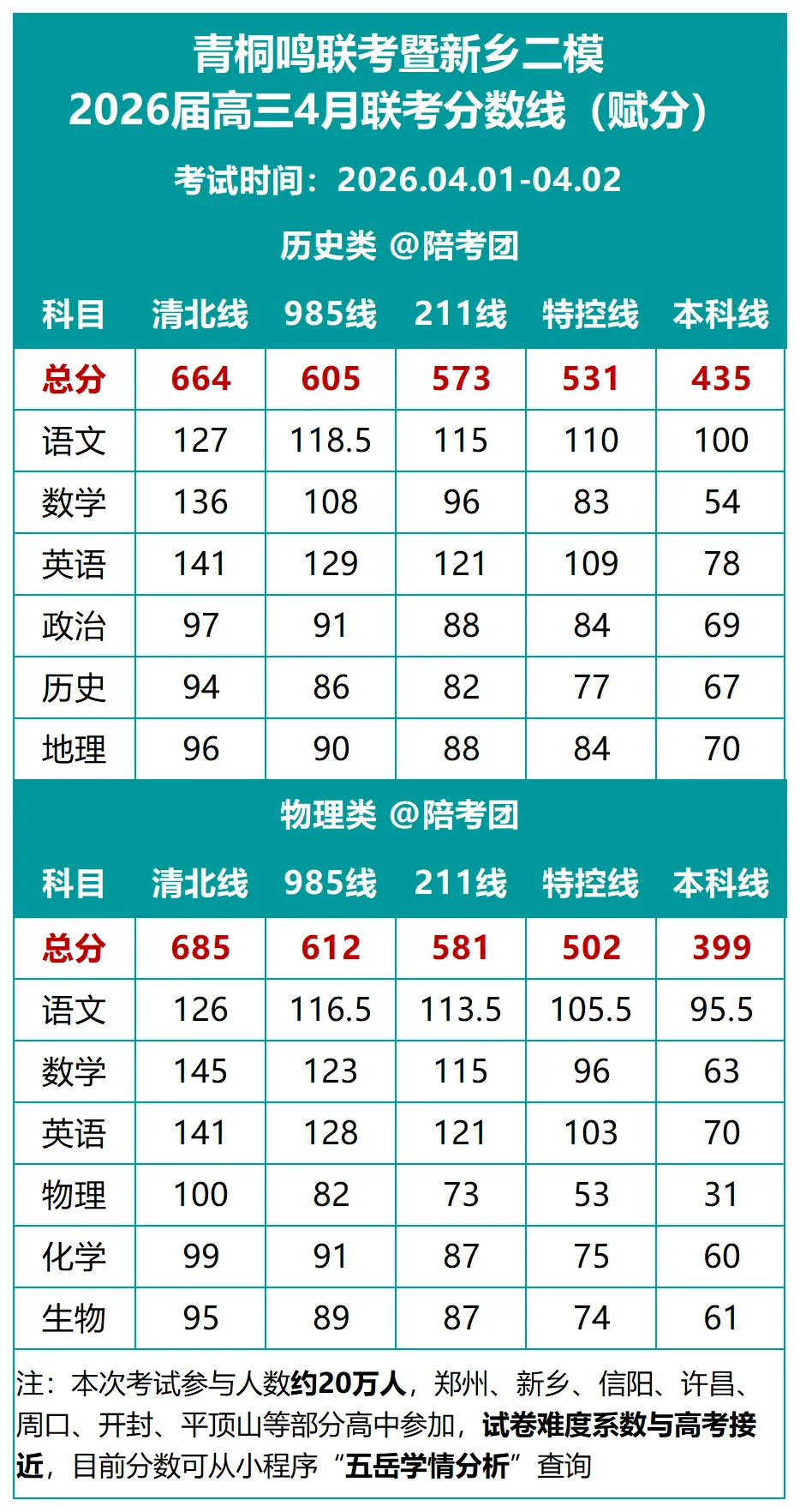 青桐鸣联考&新乡高三二模分数线及高清试卷下载 第5张