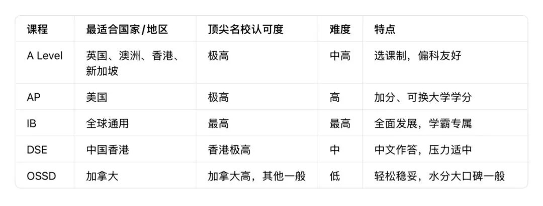 中考后升学怎么选?聊聊普高与国际高中,帮家长少走弯路 第3张 中考后升学怎么选?聊聊普高与国际高中,帮家长少走弯路 第3张