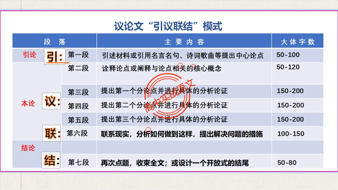 【2026广东一模+八省联考+2025真题】议论文引议联结结构模式深度解析,附实战训练 第18张