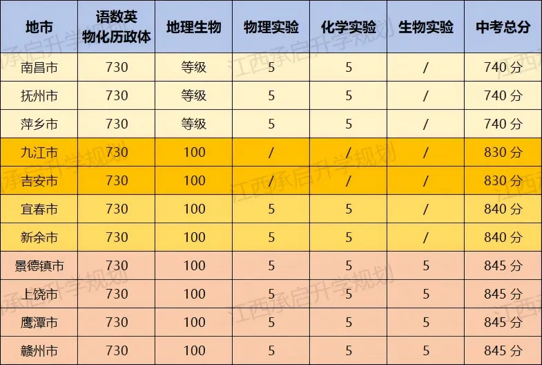 【中考改革】宜春市2027年起地理生物科目实行机考,以等级形式呈现成绩,不计入总分 第1张