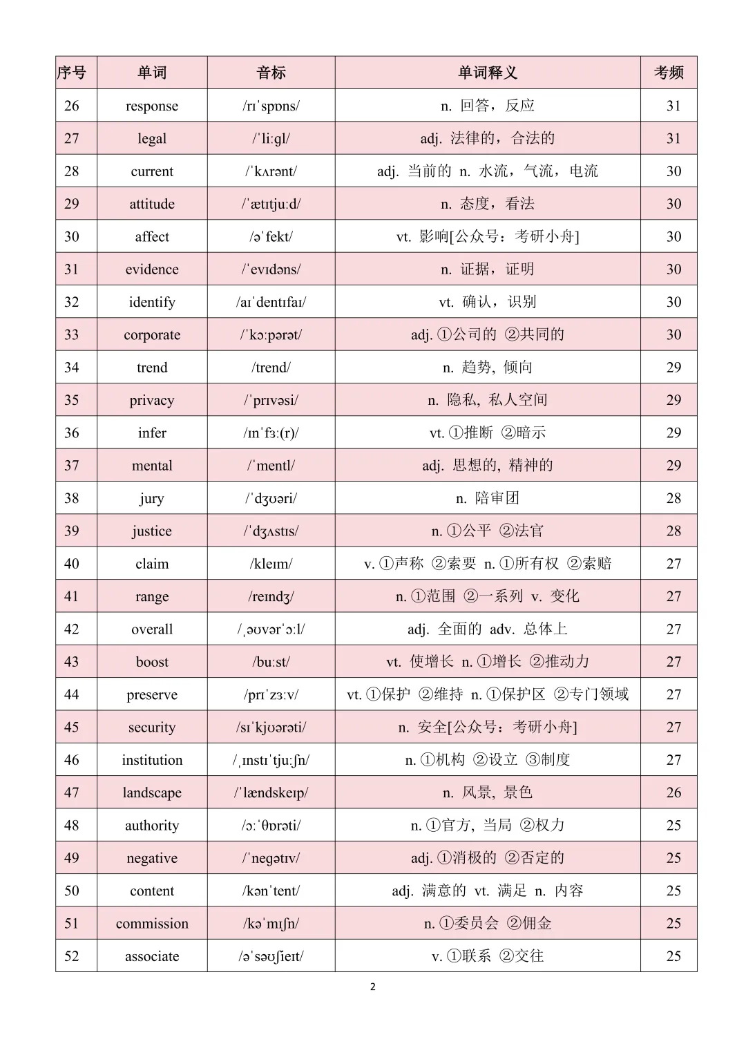 考研英语历年真题中的高频500核心词.pdf 第3张